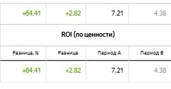 Яндекс Директ в нише «онлайн-ресторан» | Сетка — социальная сеть от hh.ru