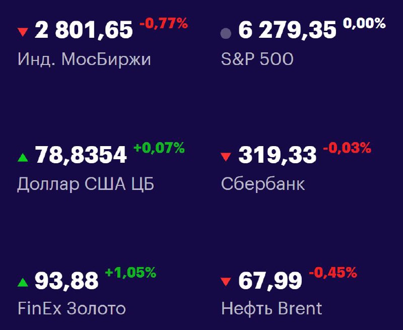 Друзья, ключевые
показатели на 7 июля 📊
МосБиржа: 2801,65 -0,77% 📉
S&P 500: 6279,35 +0,00% 📈
USD/RUB: 78,8354 +0,07% 📈
Сбер: 319,33 -0,03% 📉
FinEx Золото: 93,88 +1,05% 📈
Нефть Brent: 67,99 -0,45% 📉
#Ф... | Сетка — социальная сеть от hh.ru