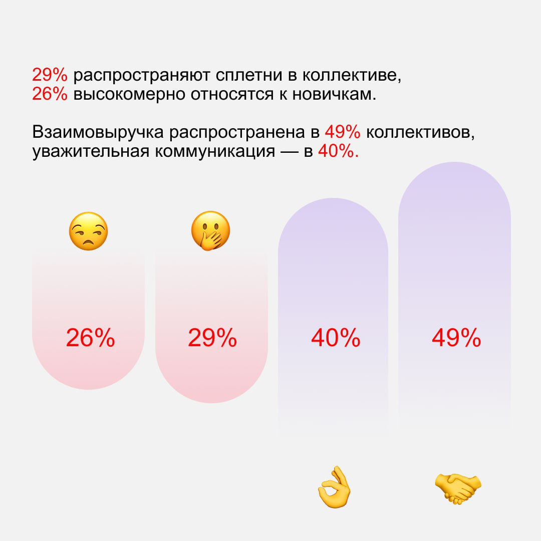 Как считаете, коллеги часто дружат? Мы подошли к вопросу серьёзно и провели большое исследование. Подробности — в карточках.
💜, если уже подружились с коллегами в Сетке | Сетка — социальная сеть от hh.ru