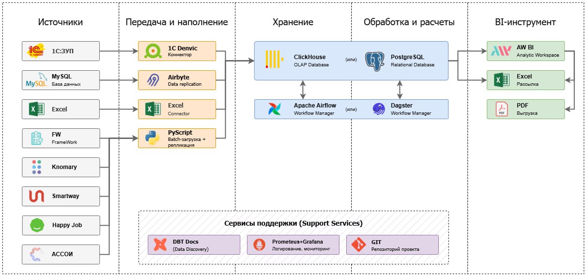 24 июня провели онлайн-встречу «Три реальных проектных истории внедрения DWH | Сетка — социальная сеть от hh.ru