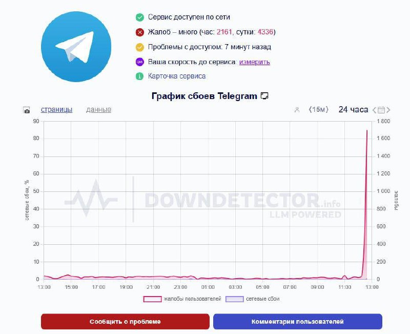 ❗️ По всей России очередной сбой в работе Telegram. За час на сервисе Downdetector зафиксировано уже свыше 2 тысяч жалоб | Сетка — социальная сеть от hh.ru