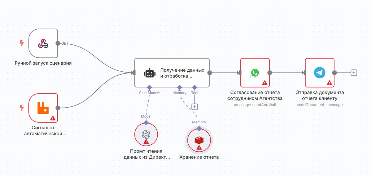 Как вам такой сценарий автоматического построения отчета из Яндекс Директа? | Сетка — социальная сеть от hh.ru