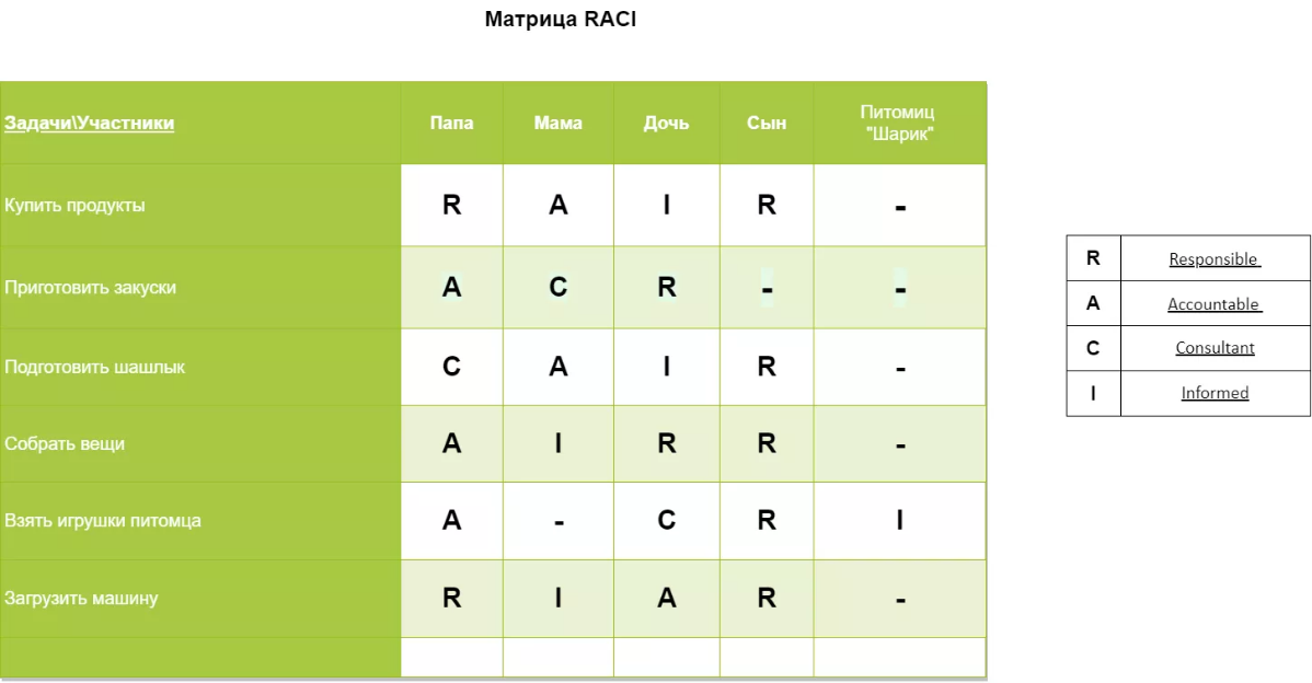 RACI - полезный инструмент управленца | Сетка — социальная сеть от hh.ru