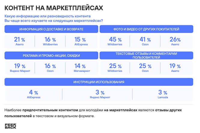 ⚡️ Отзывы покупателей важнее рекламы и скидок для молодёжи при выборе товаров на маркетплейсах
🔣 По данным исследования агентств «Ближе» и Feedback, 45% респондентов выбирают фото и видео других покуп... | Сетка — социальная сеть от hh.ru