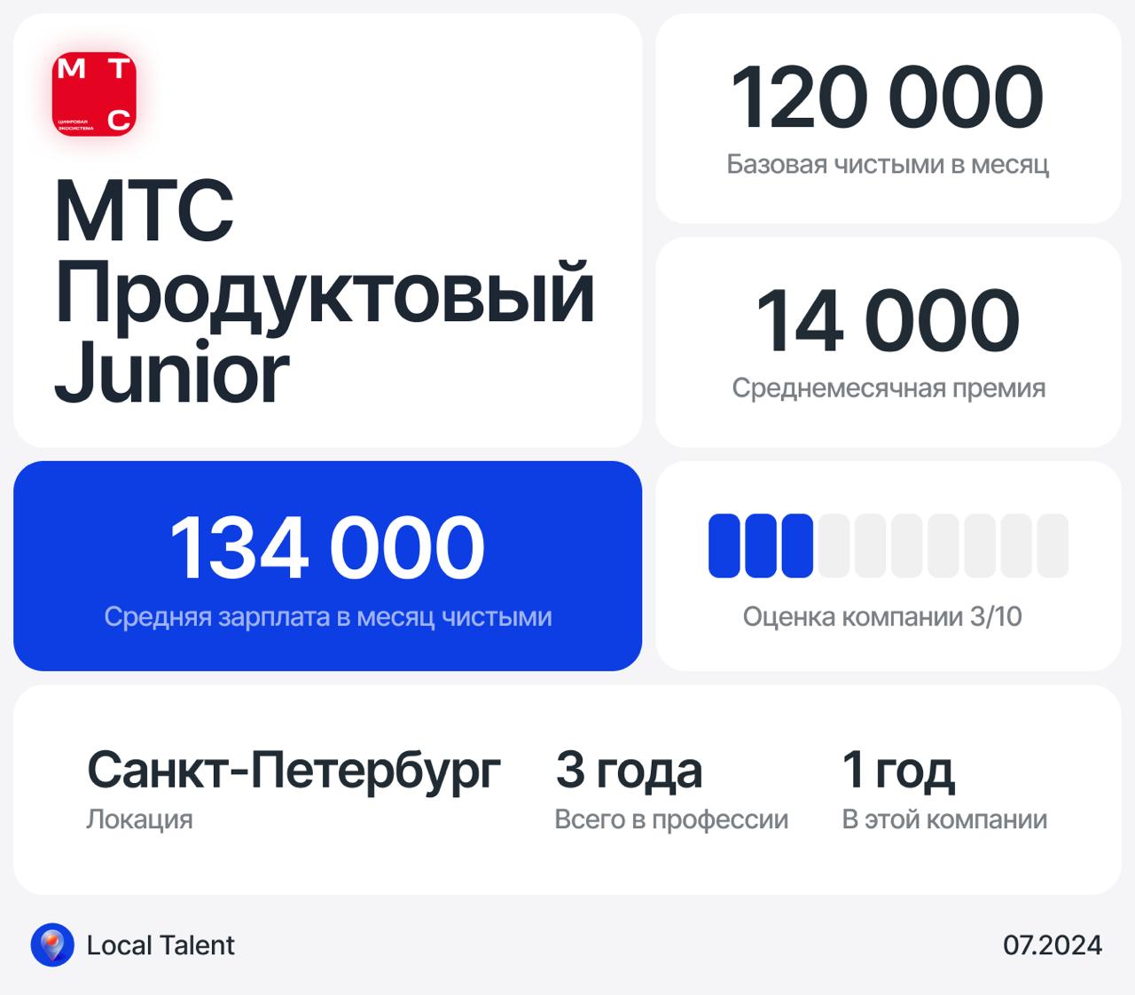 Вот твоя анкета, аккуратно отредактированная и оформленная строго по шаблону:
Зарплата 134 000 у Junior продуктового дизайнера в МТС
Бонусы и дополнительные плюшки в компании
ДМС, обучение в корпорати... | Сетка — социальная сеть от hh.ru