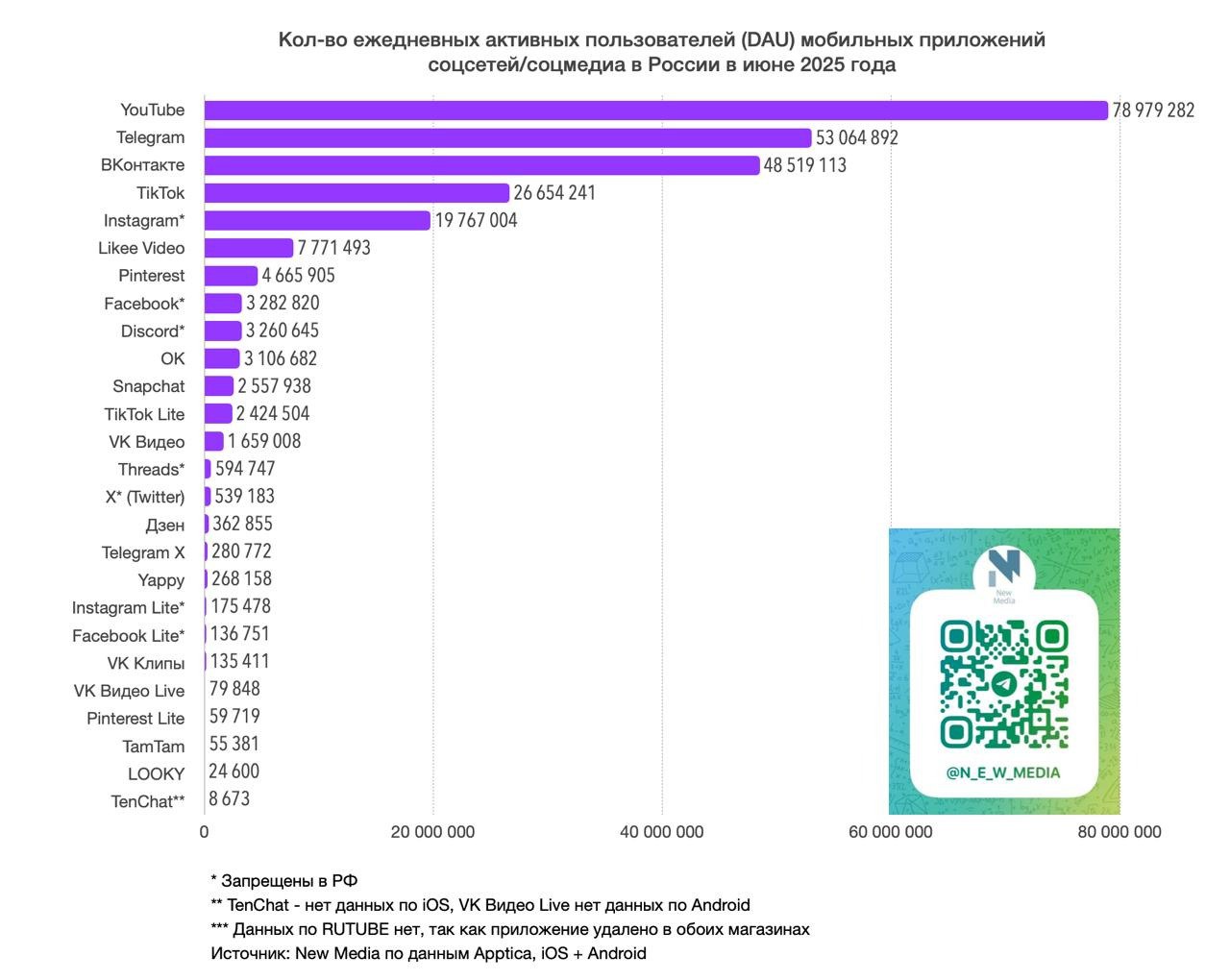 Кол-во ежедневных активных пользователей (DAU) мобильных приложений соцсетей/соцмедиа в РФ в июне 2025 года от New Media
iOS+Android:
🤩 YouTube — 79.0 млн
🤩 Telegram — 53.1 млн
🤩 ВКонтакте — 48 | Сетка — социальная сеть от hh.ru