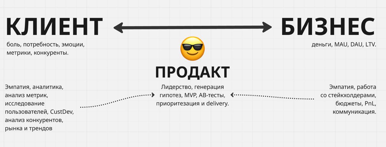 Кто такой продакт и что отличает хорошего продакта от плохого?
Этот вопрос задали мне почти на каждом собеседовании | Сетка — социальная сеть от hh.ru