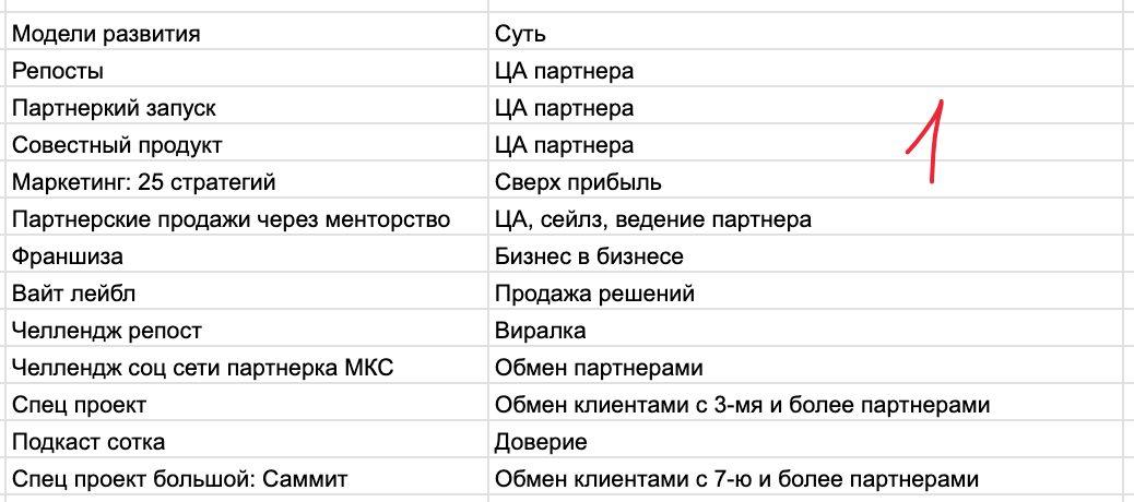Какой план на первую ступень и что в него входит?
Рублика: #Вопросответ
Цель первой ступени (S1) — 300 тысяч чистыми для предпринимателя и команды за % | Сетка — социальная сеть от hh.ru