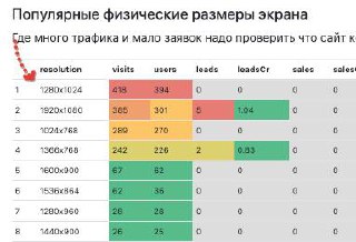 Интересный факт по клиенту
Внезапно больше всего аудитори с довольно устаревшего разрешения экрана
Поэтому важно проверять верстку на популярные формфакторы по вашей статистике
Это все показывает наш ... | Сетка — социальная сеть от hh.ru