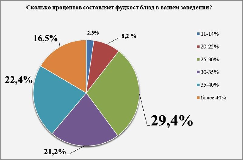 Сервис заказа готовой еды «Чиббис» провёл опрос среди владельцев кафе и ресторанов, чтобы выяснить, какую долю от финальной стоимости блюда составляют затраты на ингредиенты
В опросе участвовало 475 р... | Сетка — социальная сеть от hh.ru