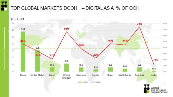 ⚡️ По итогам своей конференции в Мексике всемирная организация рекламы вне дома (WOO) выпустила свежее исследование глобальных расходов на OOH
💜 В 2024 году глобальные расходы на OOH составят 4,8% рек... | Сетка — социальная сеть от hh.ru