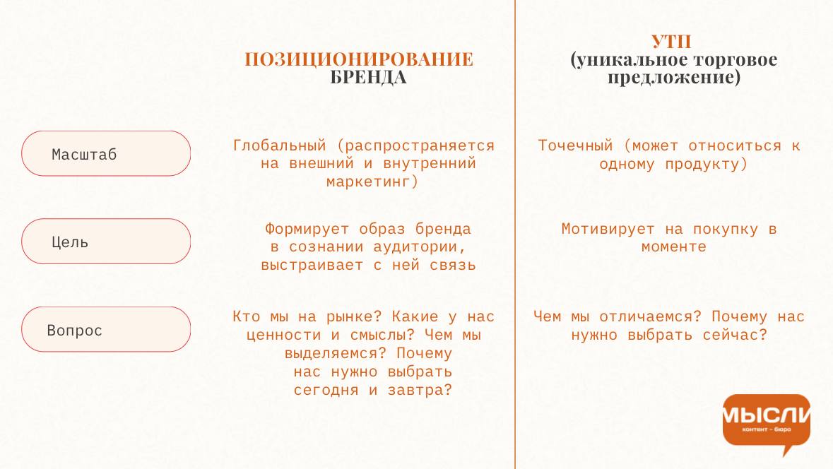 В чем разница позиционирования и УТП❓
Позиционирование - это про целостный образ бренда в глазах потребителей, сотрудников, партнеров | Сетка — социальная сеть от hh.ru