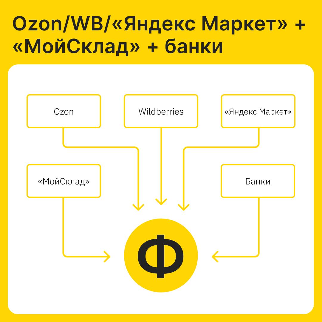 ⚙️ Как объединить данные из Ozon/Wildberries/«Яндекс Маркет» + «МойСклад» + банки
Мы часто говорим, что у «Финансиста» есть интеграции с 60+ версиями 1С, банками и учётными системами, но редко рассказ... | Сетка — социальная сеть от hh.ru