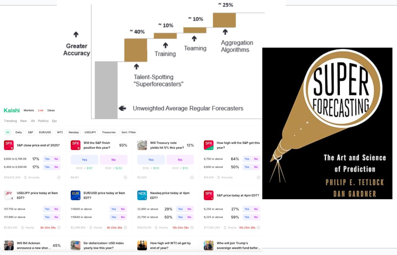СУПЕРПРОГНОЗИСТЫ
#CFOblog #CFO #фреймворки #тренды #планирование #прогнозирование #Тетлок #Дубовцев
Суперпрогнозисты — это люди, обладающие выдающимися навыками в предсказании событий, часто используя... | Сетка — социальная сеть от hh.ru