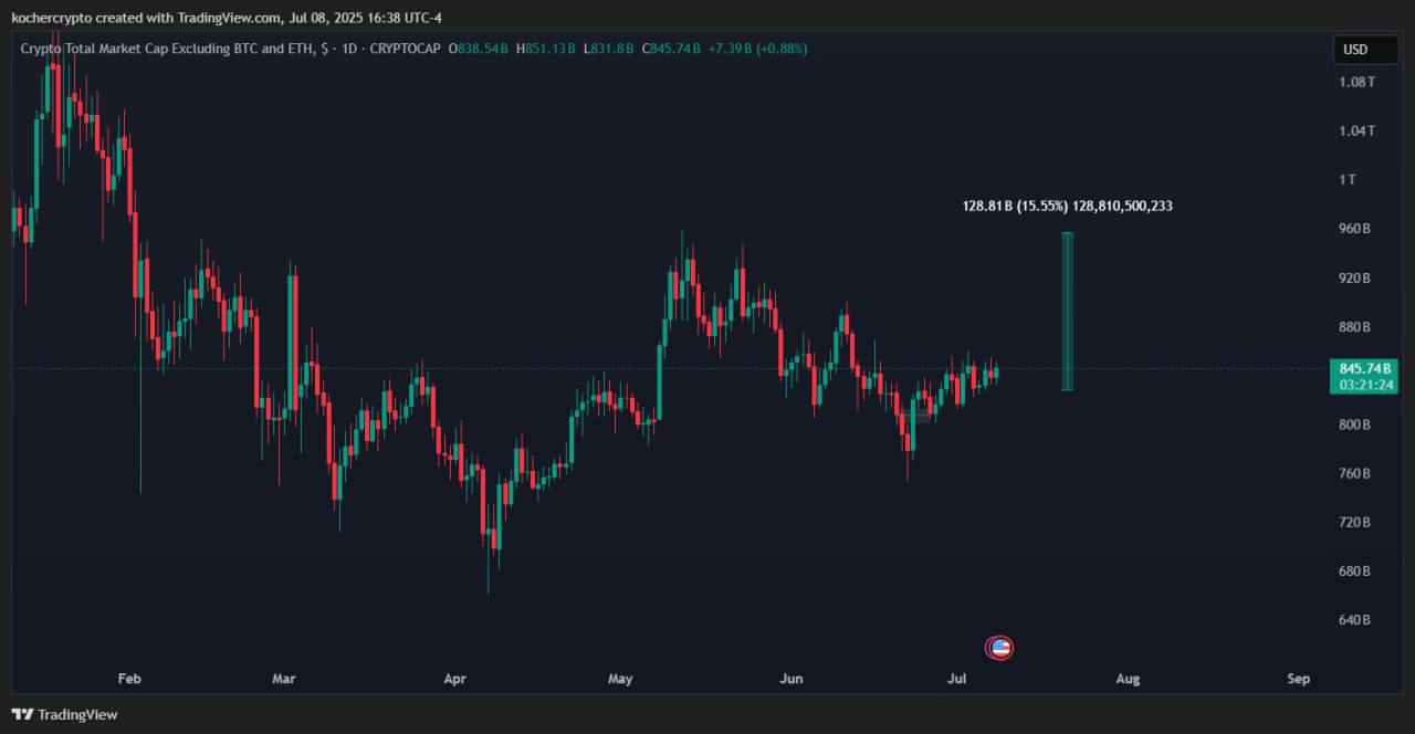 BTC.D + USDT.D + OTHERS
Все три графика нравятся: доминации смотрят вниз, а график альты вверх.
Кроме того график ETH и BTC, которые выкладывал ранее тоже выглядят по бычьи | Сетка — социальная сеть от hh.ru