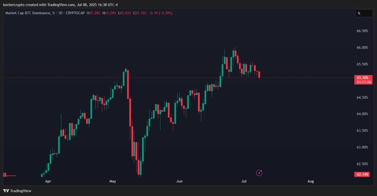 BTC.D + USDT.D + OTHERS
Все три графика нравятся: доминации смотрят вниз, а график альты вверх.
Кроме того график ETH и BTC, которые выкладывал ранее тоже выглядят по бычьи | Сетка — социальная сеть от hh.ru