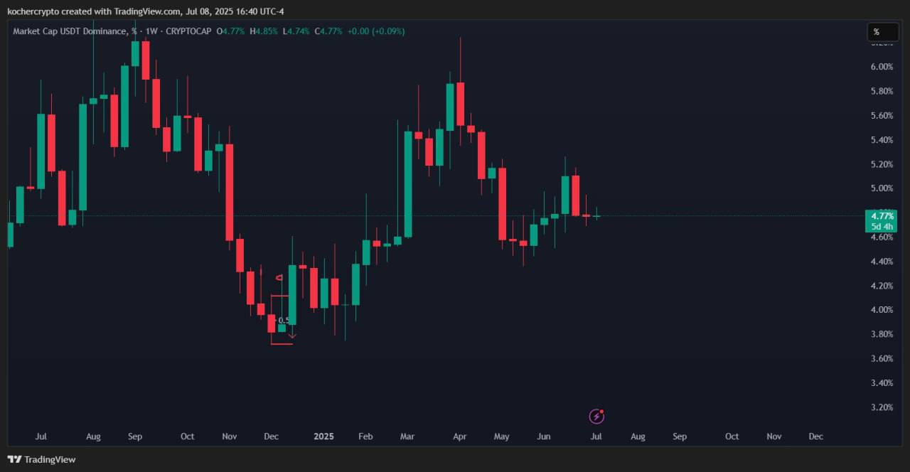 BTC.D + USDT.D + OTHERS
Все три графика нравятся: доминации смотрят вниз, а график альты вверх.
Кроме того график ETH и BTC, которые выкладывал ранее тоже выглядят по бычьи | Сетка — социальная сеть от hh.ru