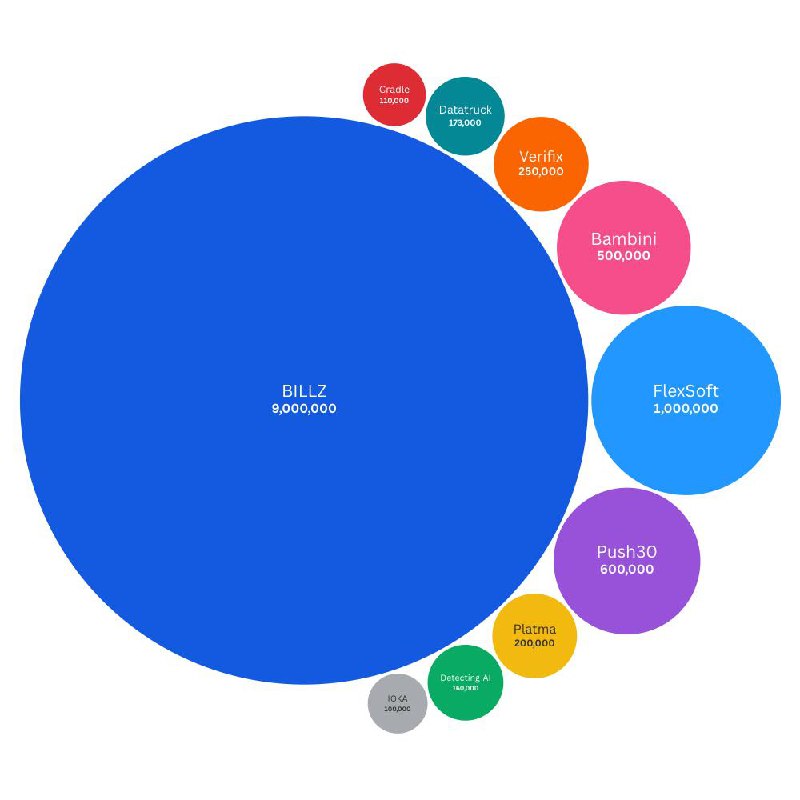 💲Какие стартапы получили инвестиции в Узбекистане. Апрель-июнь
Продолжаем вместе с IT Park анализировать венчур в Узбекистане, который становится важной частью экономики | Сетка — социальная сеть от hh.ru