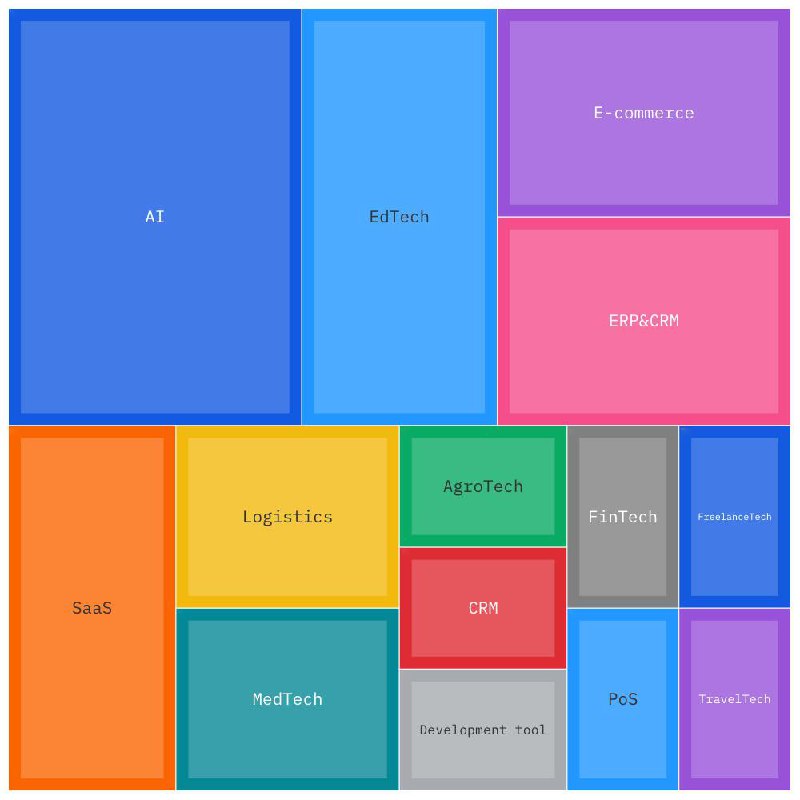 💲Какие стартапы получили инвестиции в Узбекистане. Апрель-июнь
Продолжаем вместе с IT Park анализировать венчур в Узбекистане, который становится важной частью экономики | Сетка — социальная сеть от hh.ru