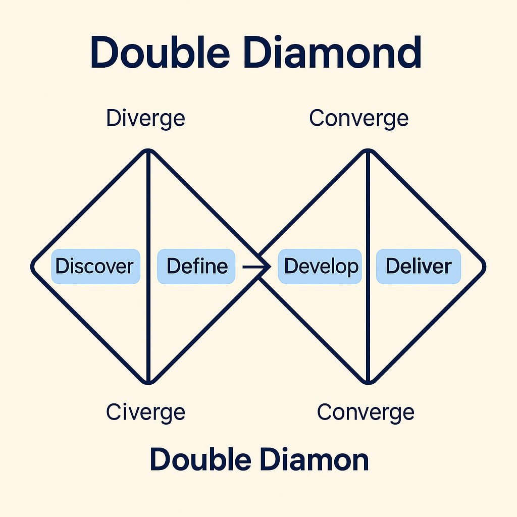 🔍 Фичи ради фич в 2025 - это роскошь. Поговорим про Double Diamond
Если в прошлом можно было позволить себе "экспериментировать на проде", сейчас это бьёт по самому больному, по деньгам | Сетка — социальная сеть от hh.ru