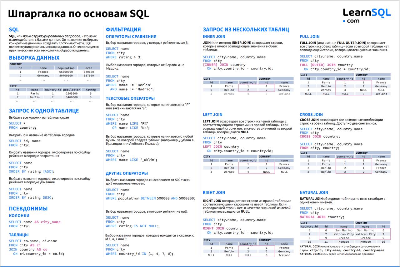👩‍💻 Шпаргалки по SQL
Хочешь подтянуть базу или быстро вспомнить, как работает JOIN, CASE, UNION, оконные функции и многое другое?
🔍 Нашел удобные PDF-шпаргалки, которые можно сохранить себе и использо... | Сетка — социальная сеть от hh.ru
