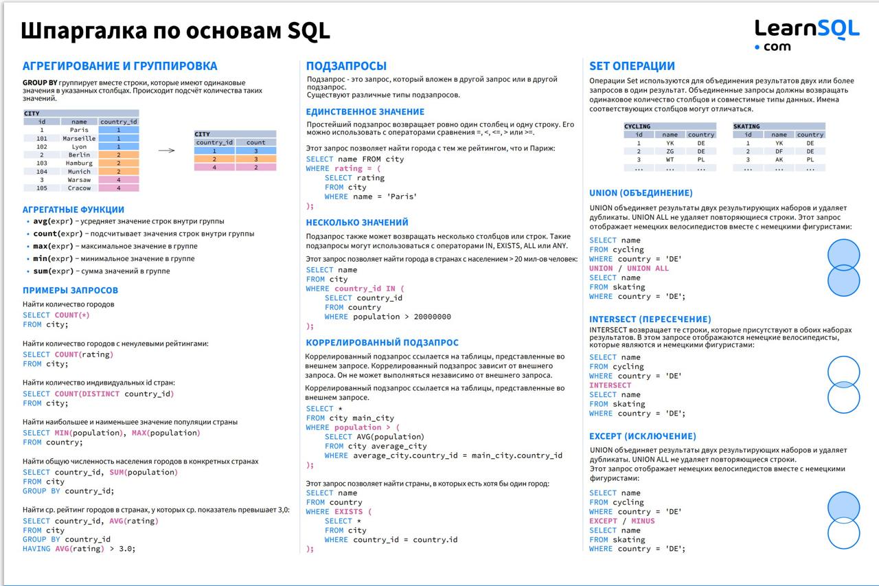 👩‍💻 Шпаргалки по SQL
Хочешь подтянуть базу или быстро вспомнить, как работает JOIN, CASE, UNION, оконные функции и многое другое?
🔍 Нашел удобные PDF-шпаргалки, которые можно сохранить себе и использо... | Сетка — социальная сеть от hh.ru