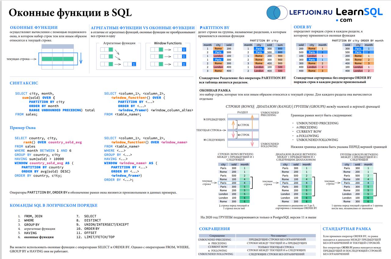 👩‍💻 Шпаргалки по SQL
Хочешь подтянуть базу или быстро вспомнить, как работает JOIN, CASE, UNION, оконные функции и многое другое?
🔍 Нашел удобные PDF-шпаргалки, которые можно сохранить себе и использо... | Сетка — социальная сеть от hh.ru