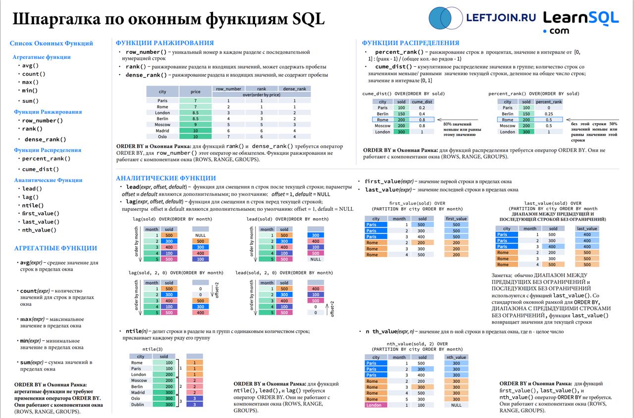 👩‍💻 Шпаргалки по SQL
Хочешь подтянуть базу или быстро вспомнить, как работает JOIN, CASE, UNION, оконные функции и многое другое?
🔍 Нашел удобные PDF-шпаргалки, которые можно сохранить себе и использо... | Сетка — социальная сеть от hh.ru