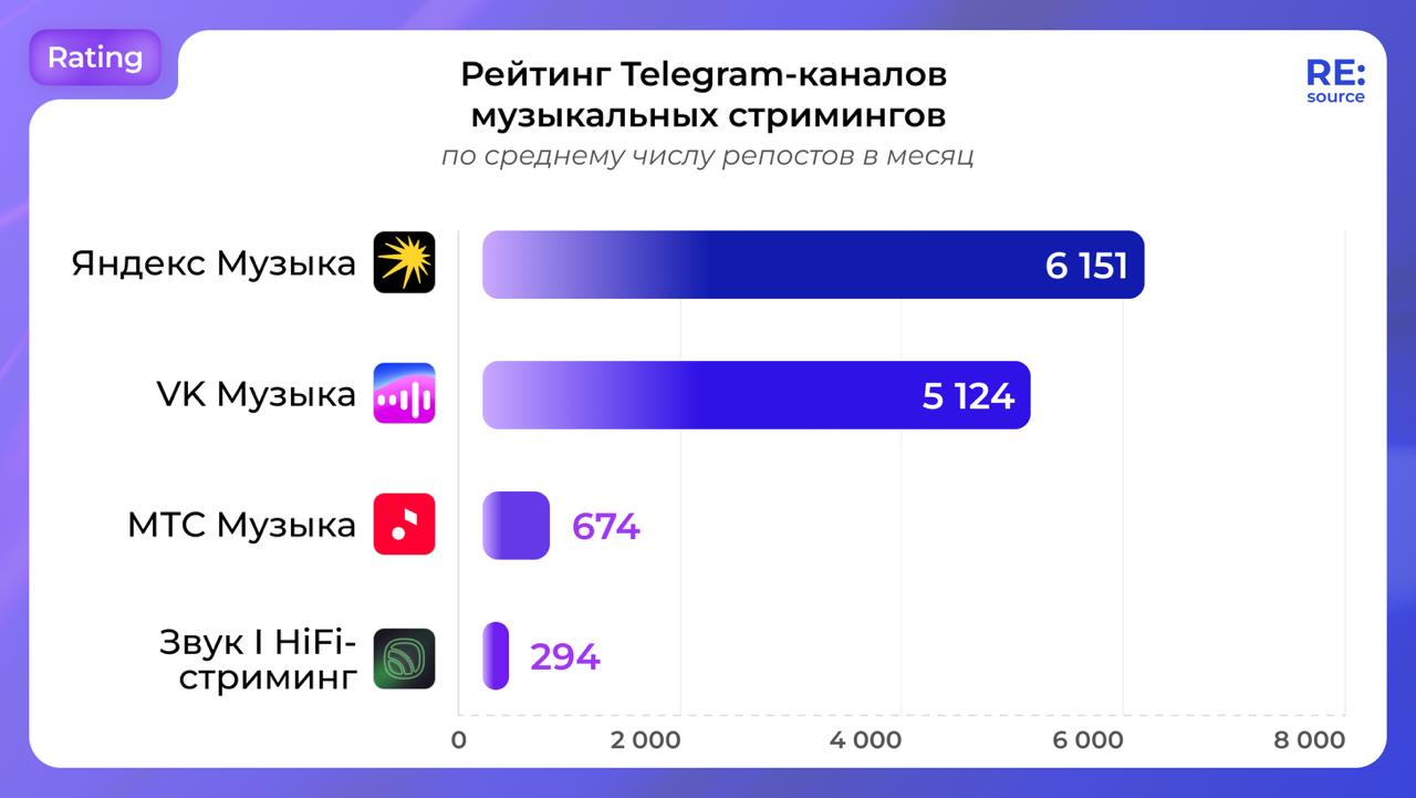 ⚡️ Рейтинг Telegram-каналов музыкальных стримингов от RE:source
По среднему охвату одной публикации за 24 часа и по среднему числу репостов в месяц
1⃣ Яндекс Музыка
2⃣ VK Музыка
3⃣ МТС Музыка
4⃣ Звук ... | Сетка — социальная сеть от hh.ru