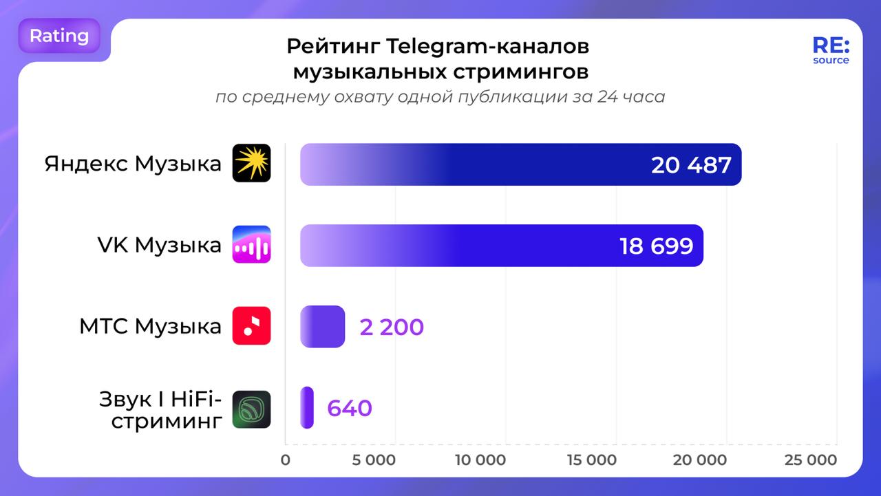 ⚡️ Рейтинг Telegram-каналов музыкальных стримингов от RE:source
По среднему охвату одной публикации за 24 часа и по среднему числу репостов в месяц
1⃣ Яндекс Музыка
2⃣ VK Музыка
3⃣ МТС Музыка
4⃣ Звук ... | Сетка — социальная сеть от hh.ru