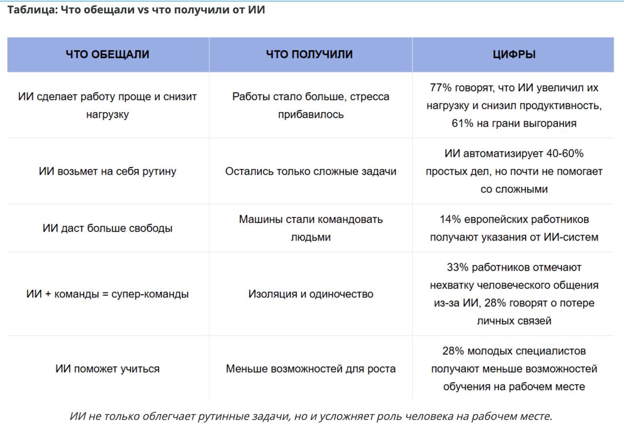 ОБЛЕГЧАЕТ ЛИ ИИ РАБОТУ. А вот и вести с полей, так сказать. Сигналы пошли о необходимости изменений оргструктуры, бизнес-процессов и тп. Как раз об этом на вебинарах своих говорю | Сетка — социальная сеть от hh.ru