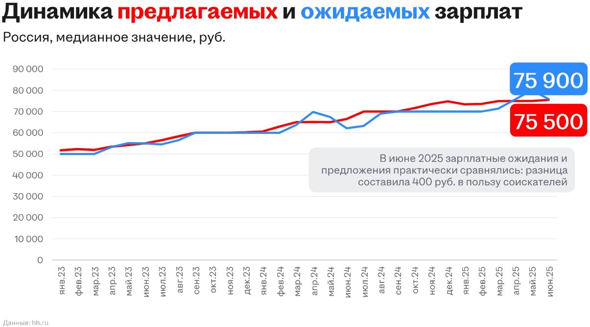 📊 Рынок труда в июне 2025: главное за 30 секунд
🔹 Безработица: 2,2% (низкий уровень)
🔹 Вакансии vs резюме:
📉 Вакансий на 27% меньше, чем год назад
📈 Резюме на 27% больше
🔹 Зарплаты: медиана предложени... | Сетка — социальная сеть от hh.ru