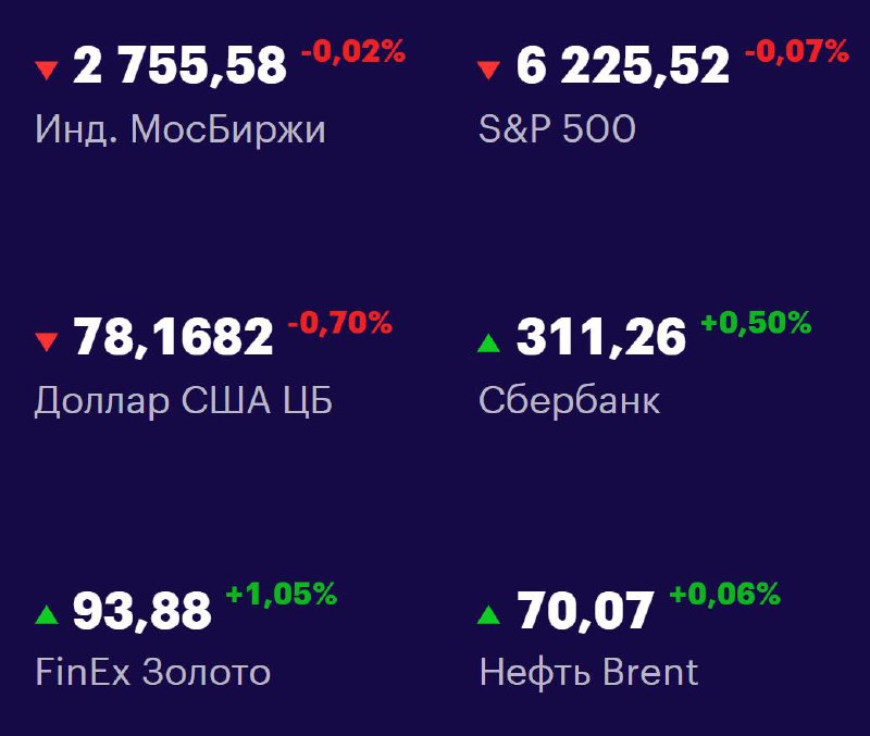 Друзья, ключевые
показатели на 9 июля 📊
МосБиржа: 2755,58 -0,02% 📉
S&P 500: 6225,52 -0,07% 📉
USD/RUB: 78,1682 -0,70% 📉
Сбер: 311,26 +0,50% 📈
FinEx Золото: 93,88 +1,05% 📈
Нефть Brent: 70,07 +0,06% 📈
#Ф... | Сетка — социальная сеть от hh.ru