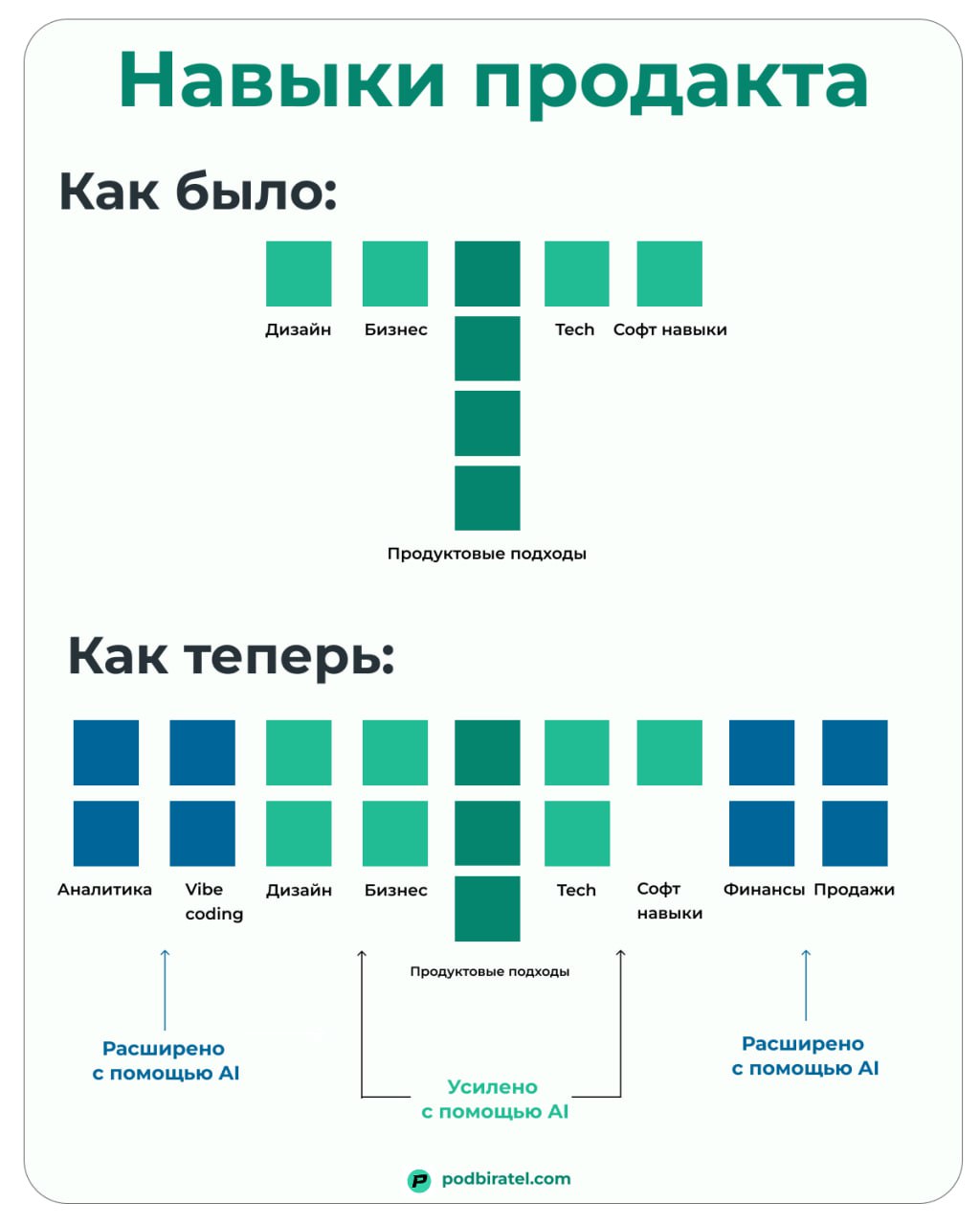 Требования к навыкам продактов меняются
Годами мы жили в парадигме T-shaped специалиста. Глубоко в продуктовых методологиях, по верхам - в дизайне, разработке, аналитике. Это работало | Сетка — социальная сеть от hh.ru