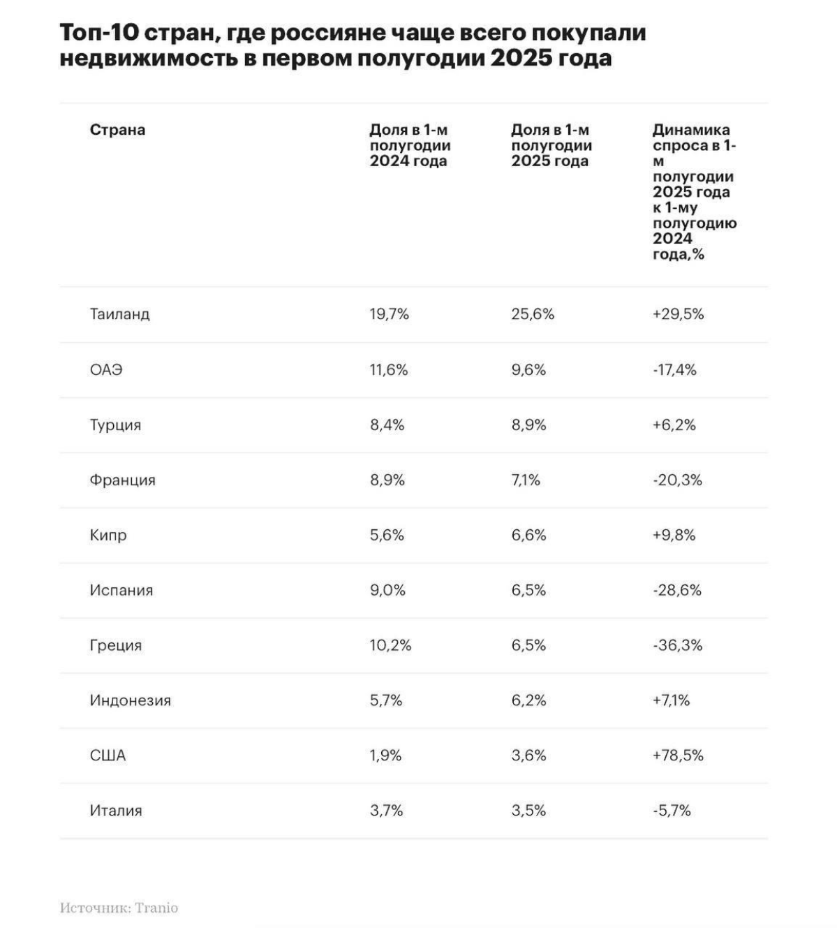 Топ-10 стран, где россияне чаще всего покупали жилье в 2025 году | Сетка — социальная сеть от hh.ru