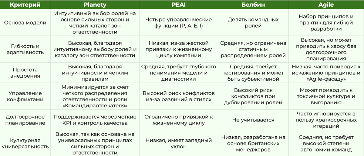 Самоуправляемые системы: Сравнение PEAI, Agile и Белбина | Сетка — социальная сеть от hh.ru