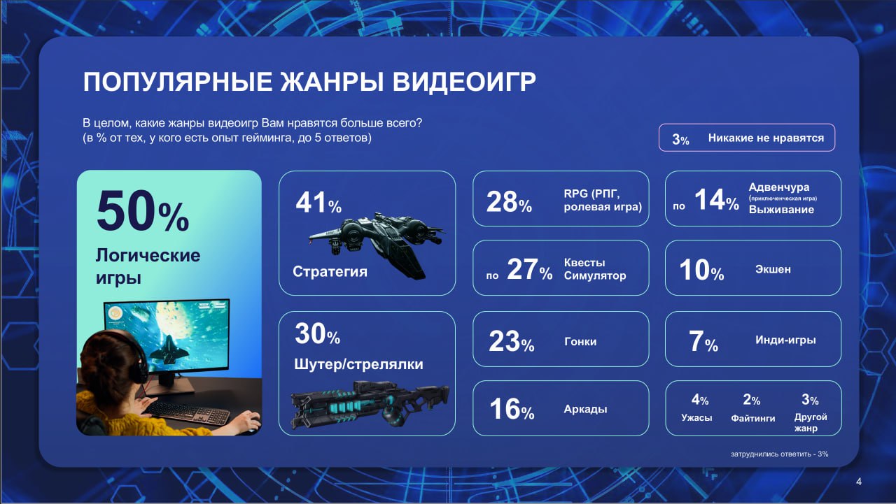⚡️ Киберспорт и гейминг в России от ВЦИОМ
Что для россиян значит «киберспорт» и как они к нему относятся, сколько россиян имеют опыт гейминга, в какие игры играют и за какими видеоигровыми блогерами с... | Сетка — социальная сеть от hh.ru