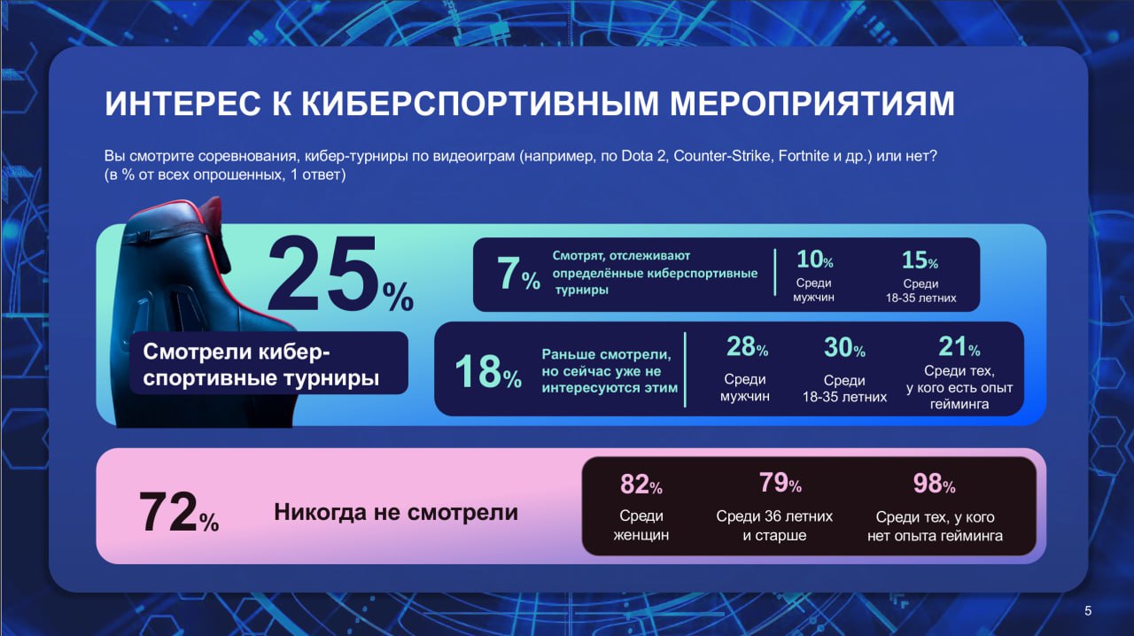 ⚡️ Киберспорт и гейминг в России от ВЦИОМ
Что для россиян значит «киберспорт» и как они к нему относятся, сколько россиян имеют опыт гейминга, в какие игры играют и за какими видеоигровыми блогерами с... | Сетка — социальная сеть от hh.ru