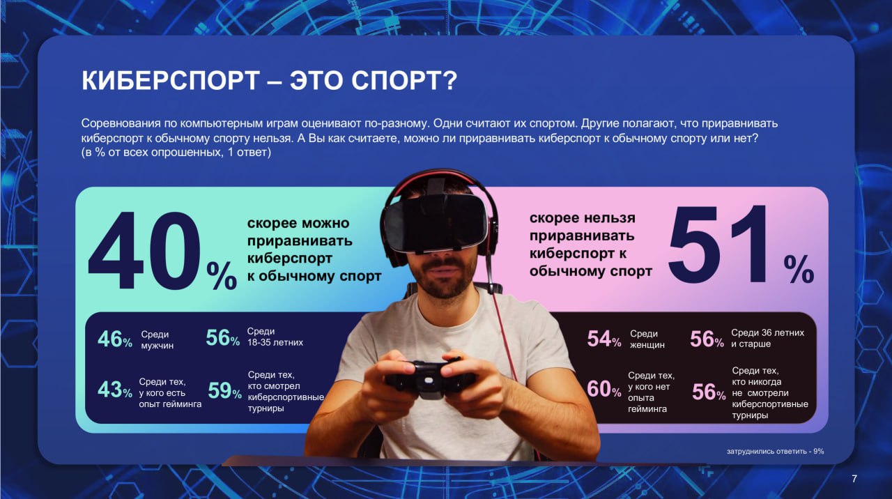 ⚡️ Киберспорт и гейминг в России от ВЦИОМ
Что для россиян значит «киберспорт» и как они к нему относятся, сколько россиян имеют опыт гейминга, в какие игры играют и за какими видеоигровыми блогерами с... | Сетка — социальная сеть от hh.ru