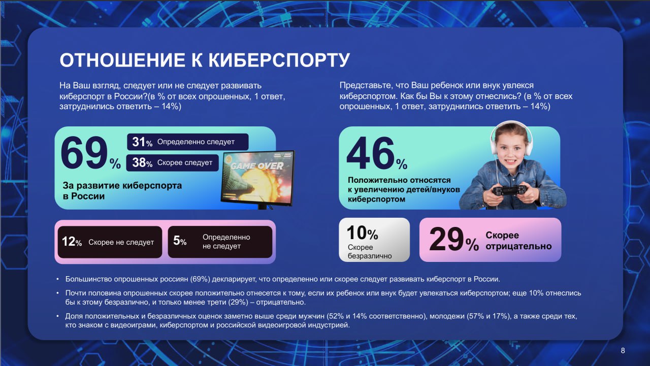 ⚡️ Киберспорт и гейминг в России от ВЦИОМ
Что для россиян значит «киберспорт» и как они к нему относятся, сколько россиян имеют опыт гейминга, в какие игры играют и за какими видеоигровыми блогерами с... | Сетка — социальная сеть от hh.ru