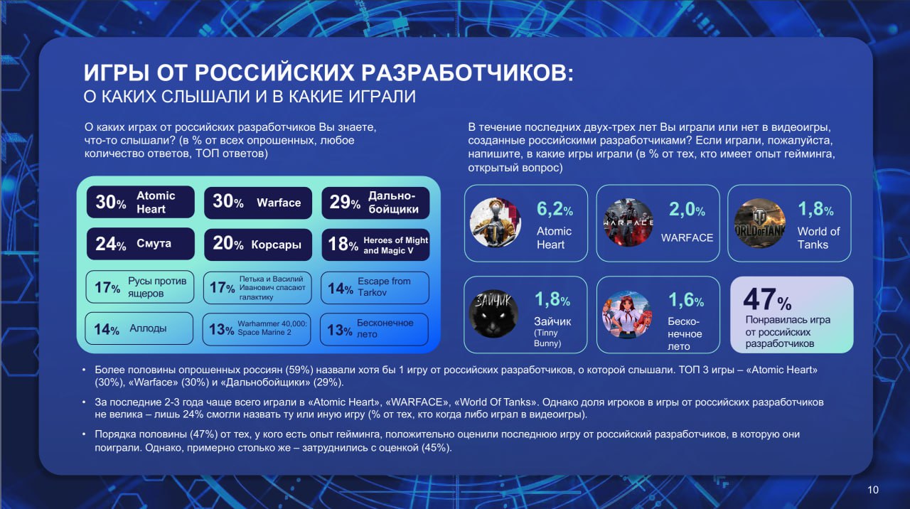 ⚡️ Киберспорт и гейминг в России от ВЦИОМ
Что для россиян значит «киберспорт» и как они к нему относятся, сколько россиян имеют опыт гейминга, в какие игры играют и за какими видеоигровыми блогерами с... | Сетка — социальная сеть от hh.ru