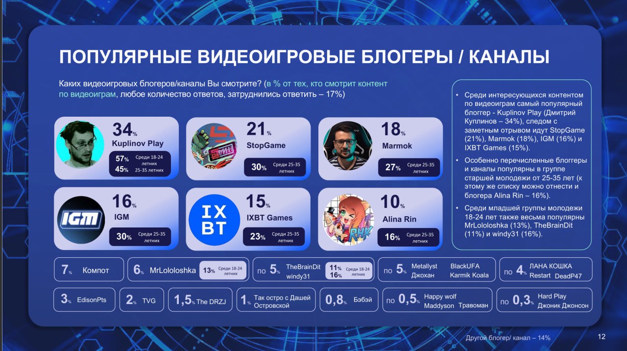 ⚡️ Киберспорт и гейминг в России от ВЦИОМ
Что для россиян значит «киберспорт» и как они к нему относятся, сколько россиян имеют опыт гейминга, в какие игры играют и за какими видеоигровыми блогерами с... | Сетка — социальная сеть от hh.ru