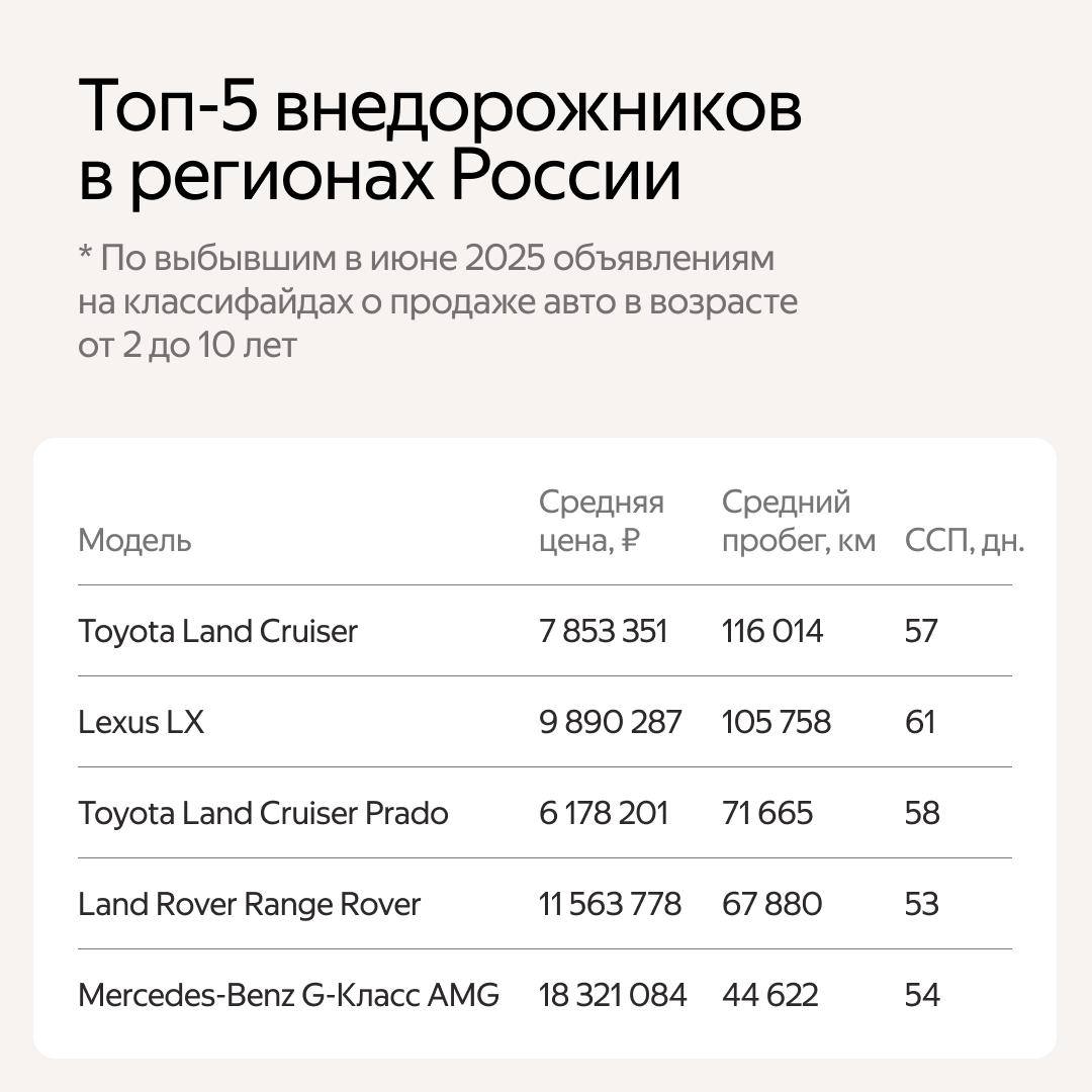 ⚡️ Самые популярные внедорожники от 5 млн рублей по объему продаж за июнь
В ТОП-5 внедорожников в регионах России вошли:
1️⃣ Tayota Land Cruiser
2️⃣ Lexus LX
3️⃣ Tayota Land Cruiser Prado
4️⃣ Land Pov... | Сетка — социальная сеть от hh.ru