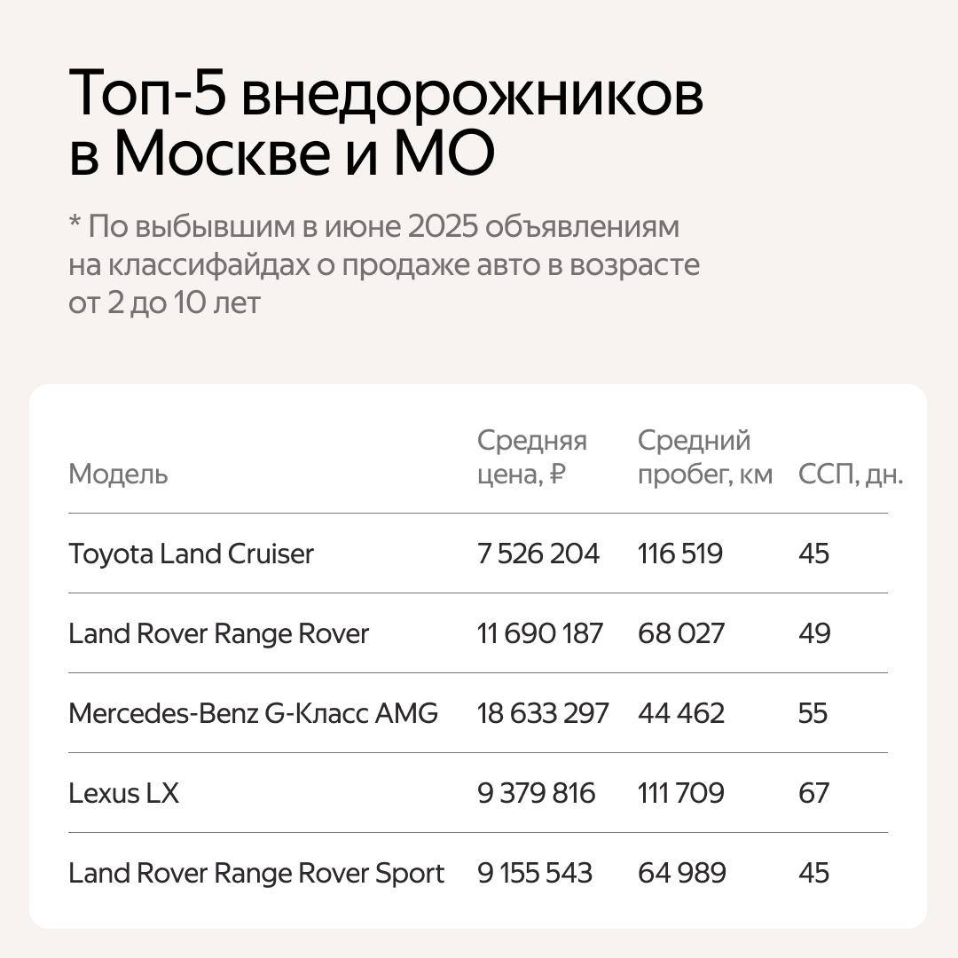 ⚡️ Самые популярные внедорожники от 5 млн рублей по объему продаж за июнь
В ТОП-5 внедорожников в регионах России вошли:
1️⃣ Tayota Land Cruiser
2️⃣ Lexus LX
3️⃣ Tayota Land Cruiser Prado
4️⃣ Land Pov... | Сетка — социальная сеть от hh.ru