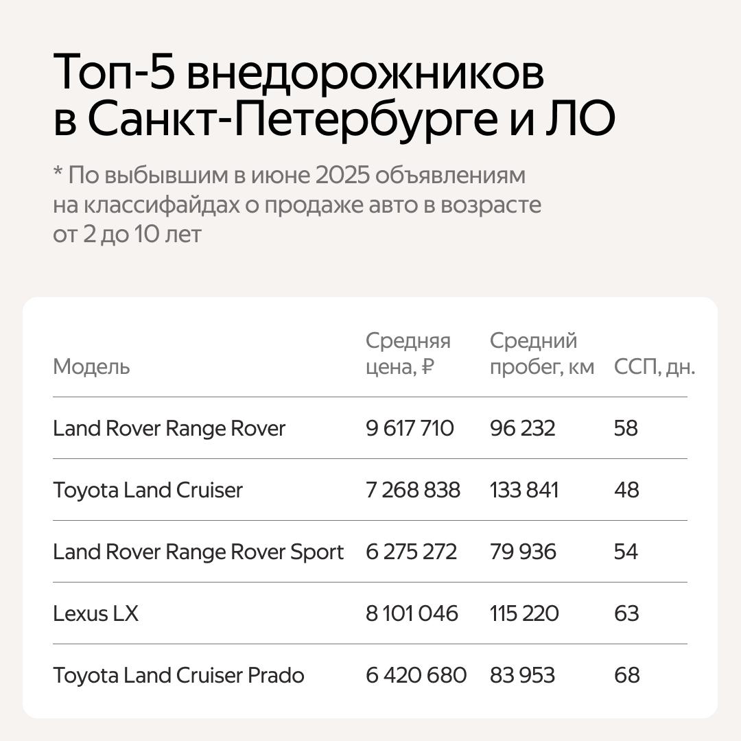 ⚡️ Самые популярные внедорожники от 5 млн рублей по объему продаж за июнь
В ТОП-5 внедорожников в регионах России вошли:
1️⃣ Tayota Land Cruiser
2️⃣ Lexus LX
3️⃣ Tayota Land Cruiser Prado
4️⃣ Land Pov... | Сетка — социальная сеть от hh.ru