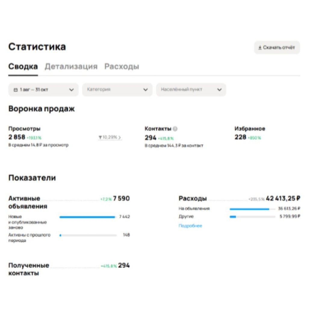 Кейсы лучше всего показывают результаты нашей работы!
Привет, коллеги.
Делюсь очередным успешным кейсом нашего рекламного агентства 😊
Сегодня расскажу про продвижение металлопроката на Авито | Сетка — социальная сеть от hh.ru