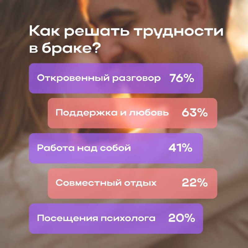 Часто ругаетесь со своей второй половинкой? Россияне поделились способами сохранить отношения
Как сообщило соцагентство «Вебер», большинство россиян считают, что в отношениях помогает откровенный разг... | Сетка — социальная сеть от hh.ru