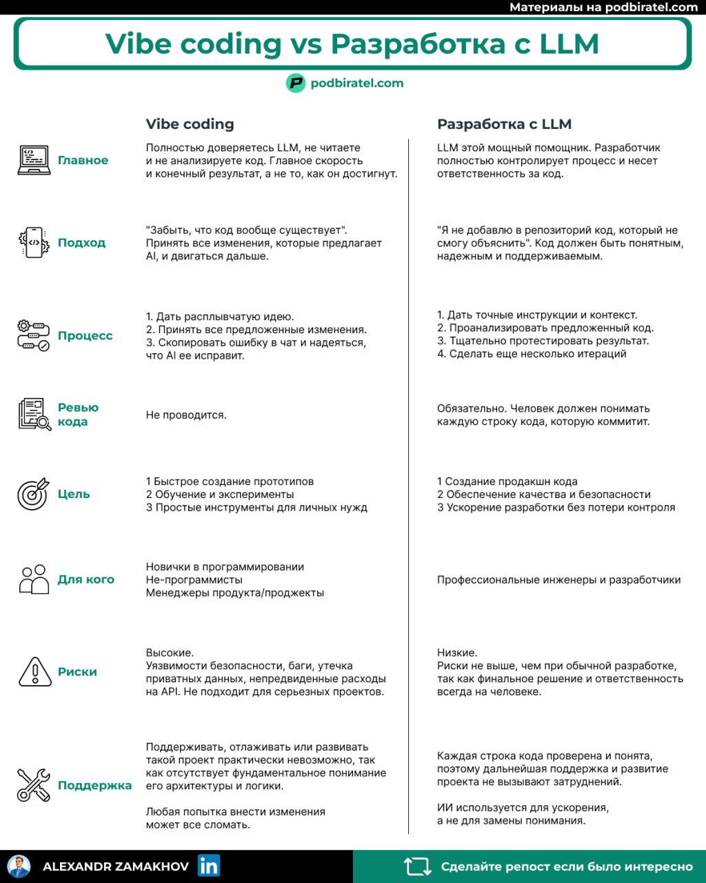 Нельзя путать Vibe coding и разработку с помощью LLM.
Вы наверняка слышали термин vibe coding.
Всего за пару месяцев он распространился от одного твита до статей в The New York Times.
Но есть проблема | Сетка — социальная сеть от hh.ru