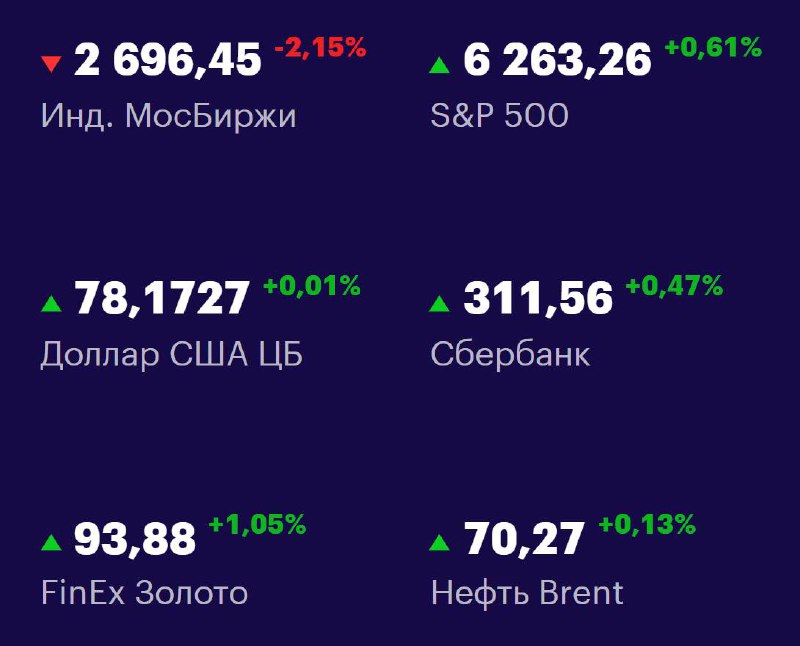 Друзья, ключевые
показатели на 10 июля 📊
МосБиржа: 2696,45 -2,15% 📉
S&P 500: 6263,26 +0,61% 📈
USD/RUB: 78,1727 +0,01% 📈
Сбер: 311,56 +0,47% 📈
FinEx Золото: 93,88 +1,05% 📈
Нефть Brent: 70,27 +0,13% 📈
#... | Сетка — социальная сеть от hh.ru