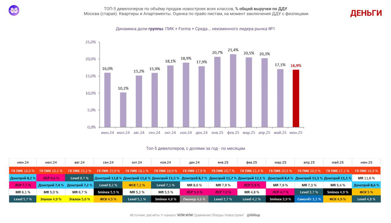 ⚡️ ТОП-5 застройщиков старой Москвы по продажам за июнь 2025 от Или Или
По долям в деньгах, от всех сделок на 97,6 млрд р | Сетка — социальная сеть от hh.ru